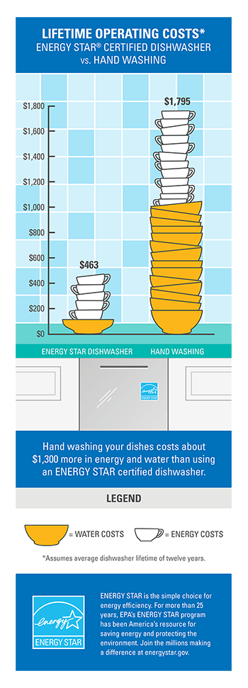 ES dishwasher infographic