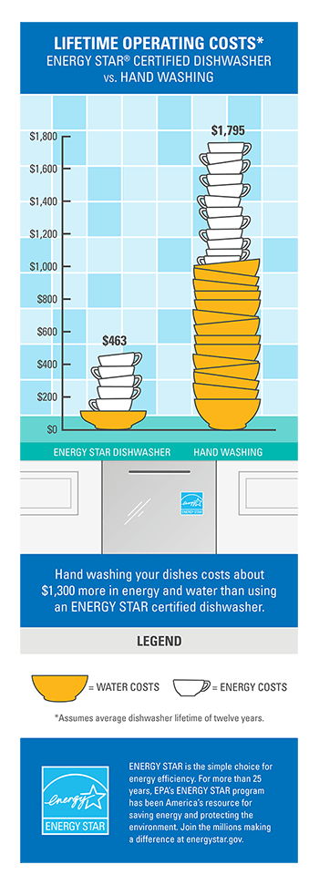 energy star certified dishwashers