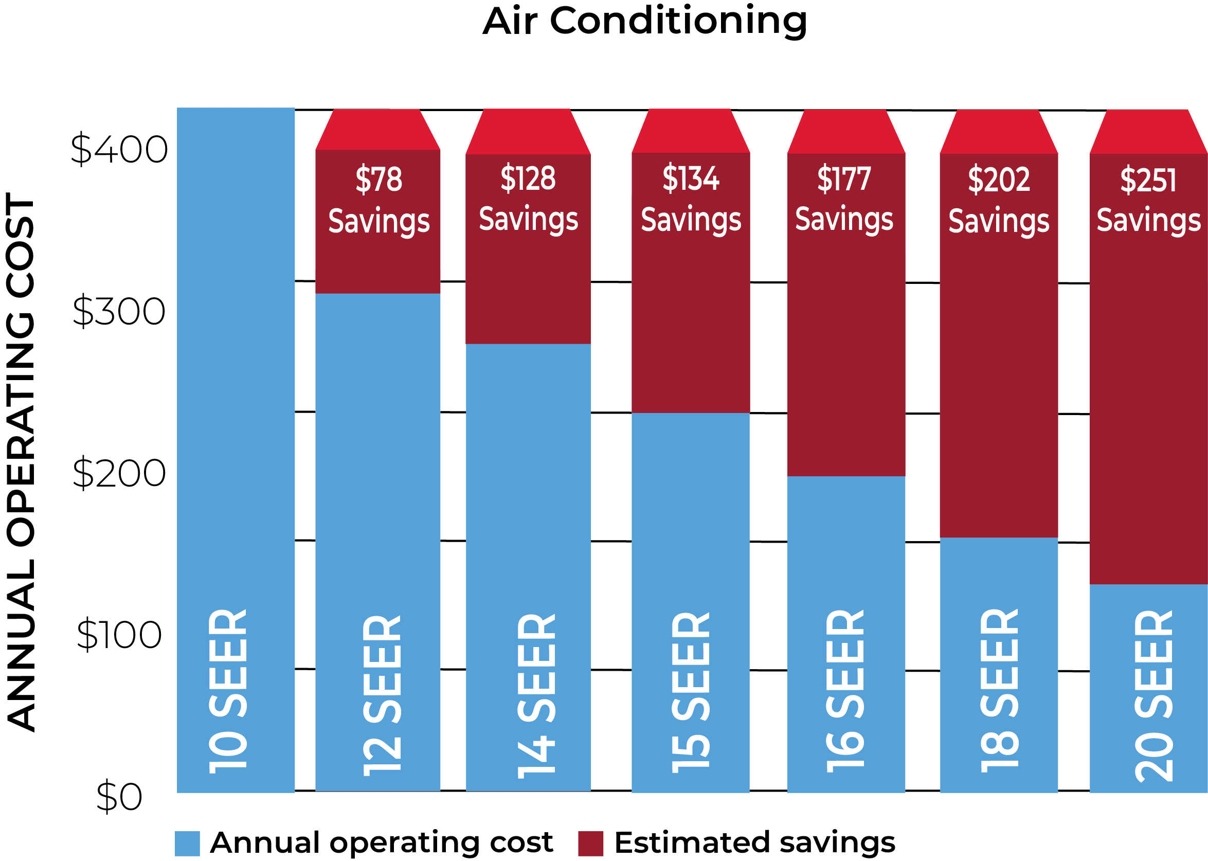 Graph showing estimated saving for air conditioning